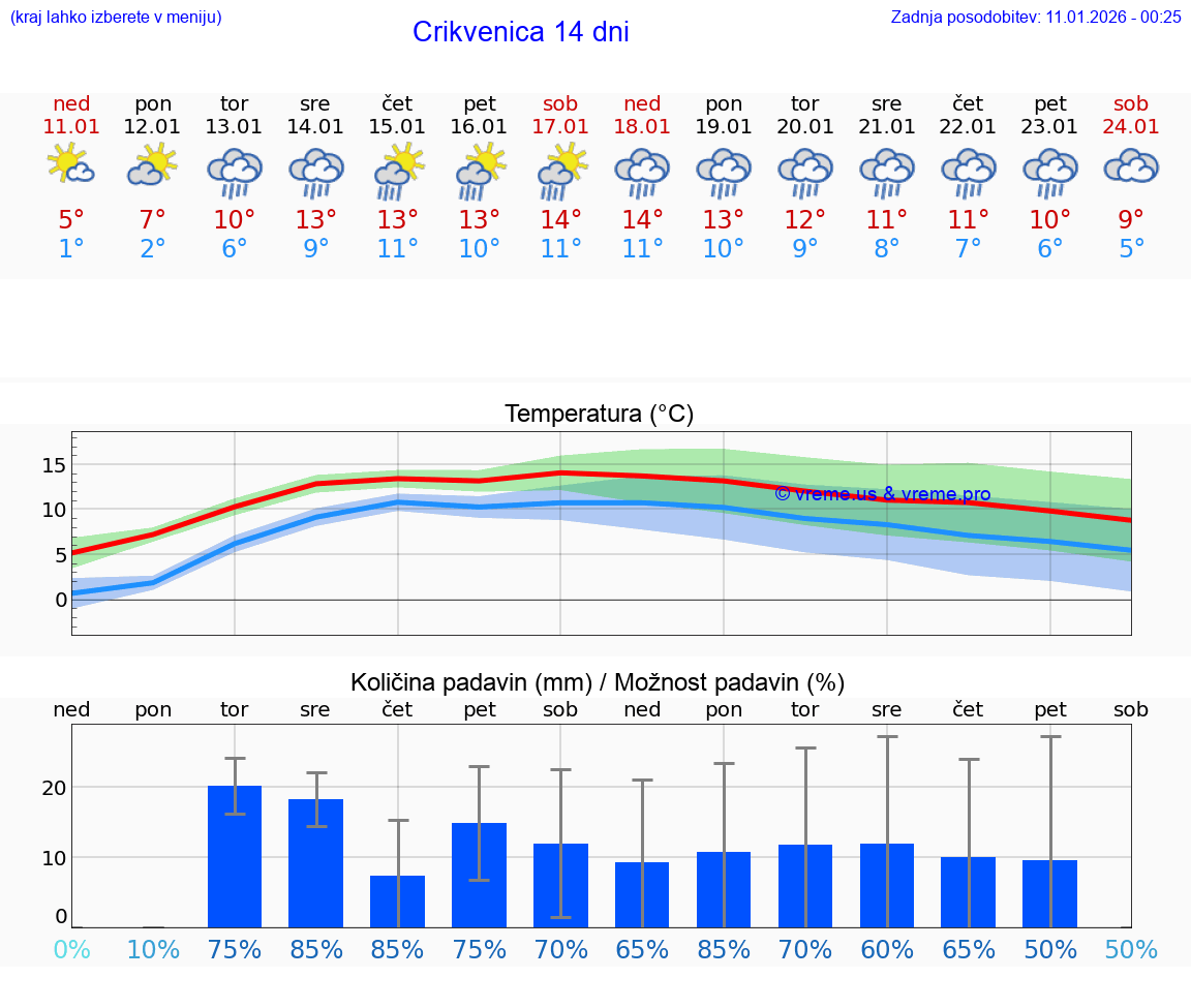 VREME 15 DNI Crikvenica