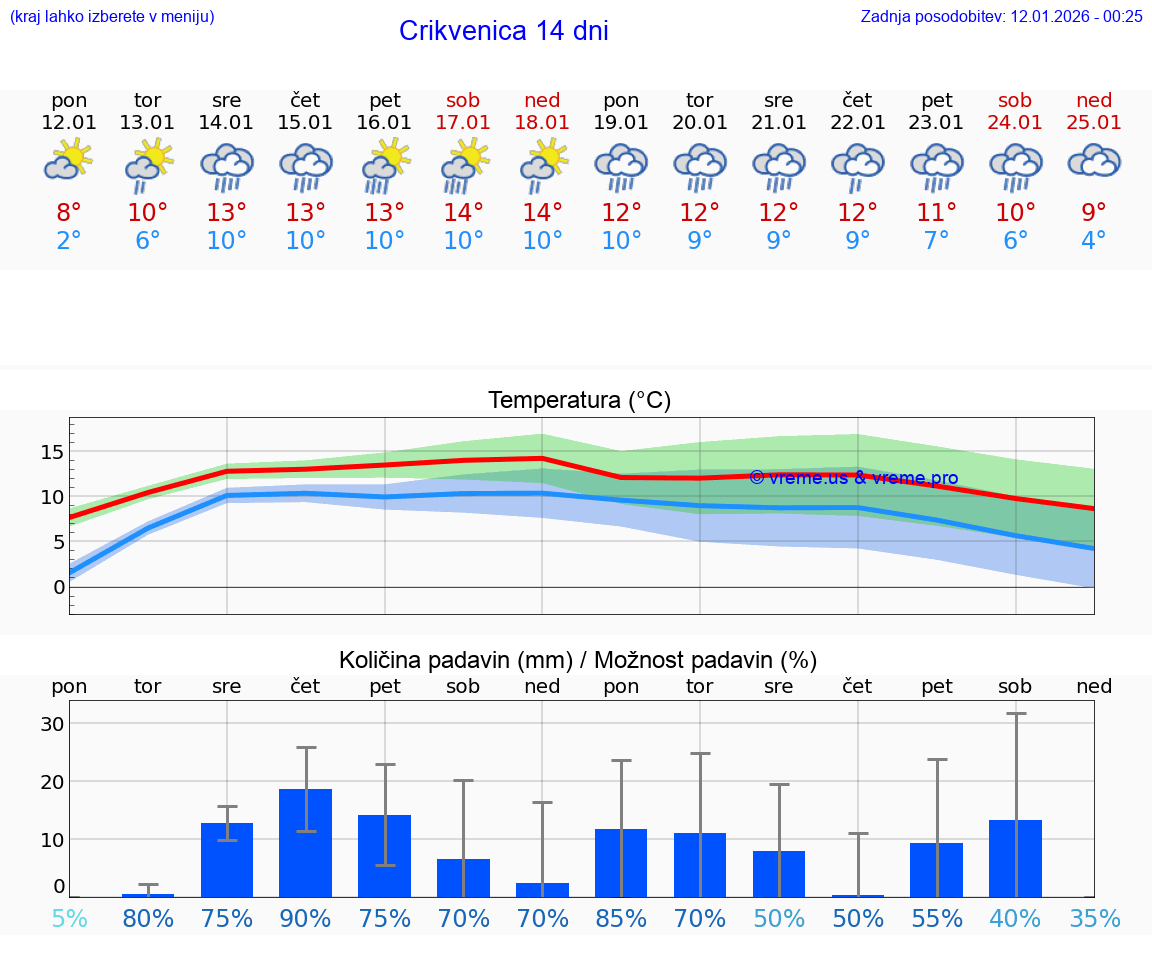 VREME 25 DNI Crikvenica