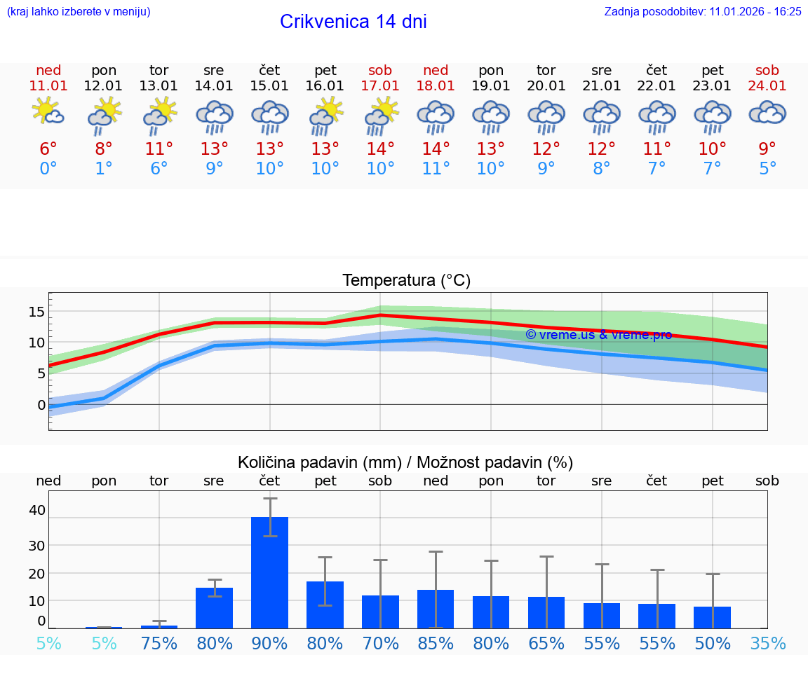 VREME 15 DNI Crikvenica