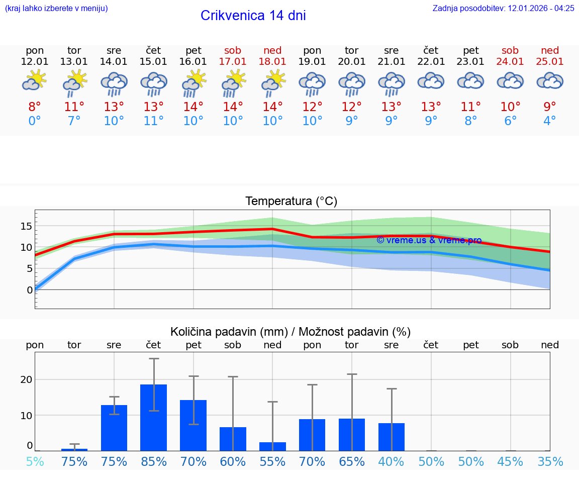 VREME 15 DNI Crikvenica