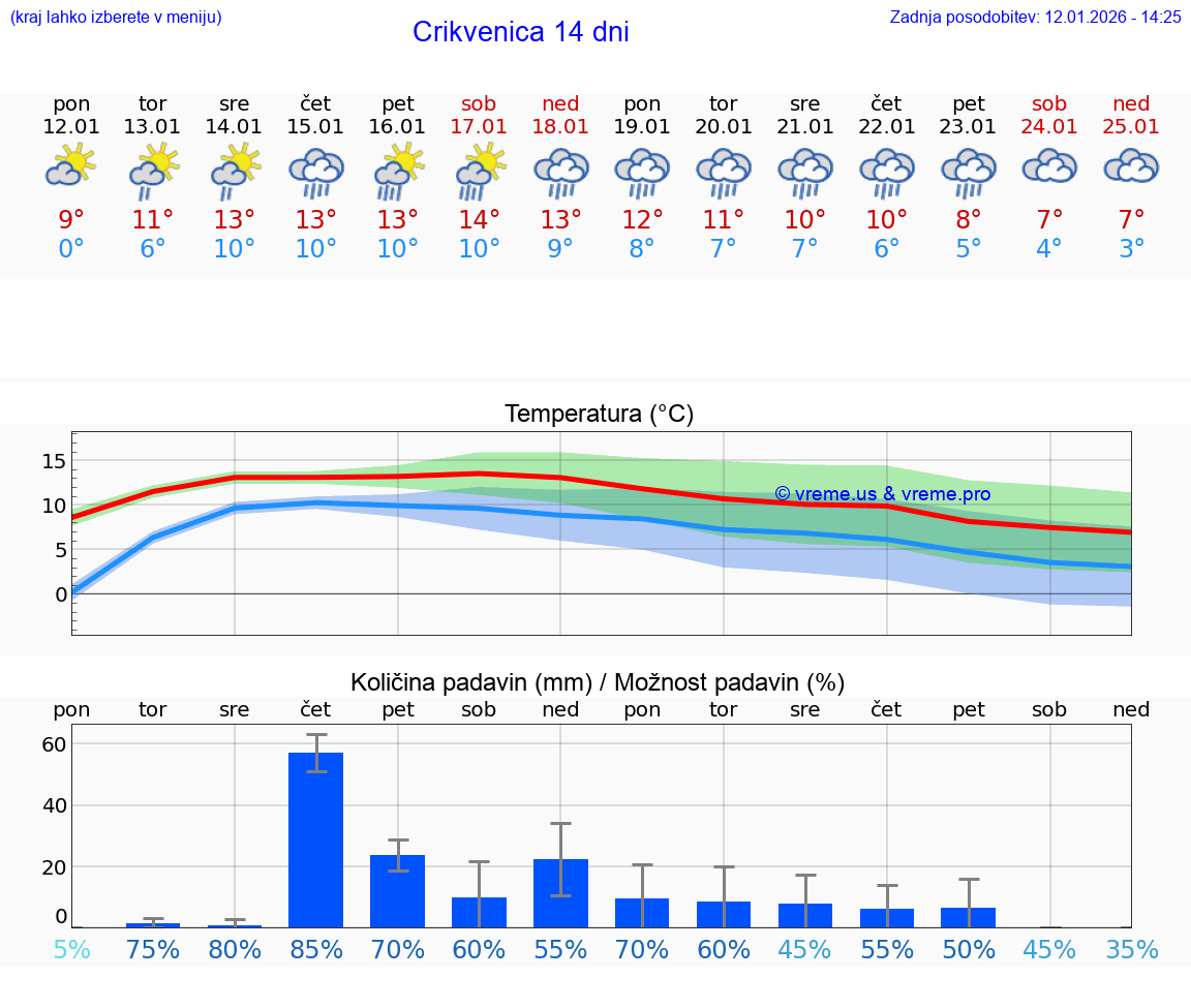 VREME 25 DNI Crikvenica