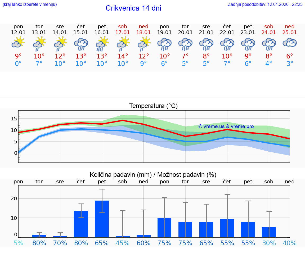 VREME 25 DNI Crikvenica