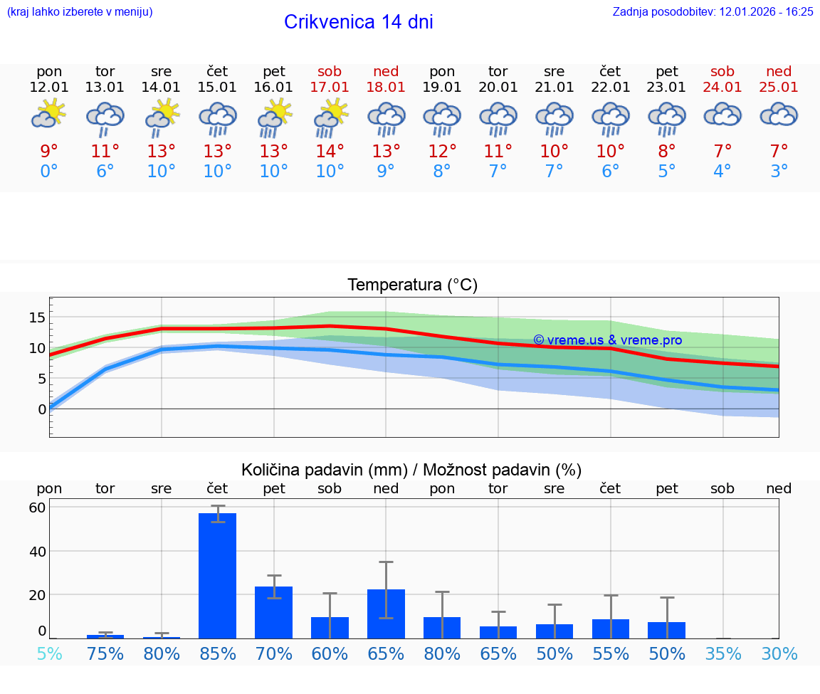 VREME 25 DNI Crikvenica
