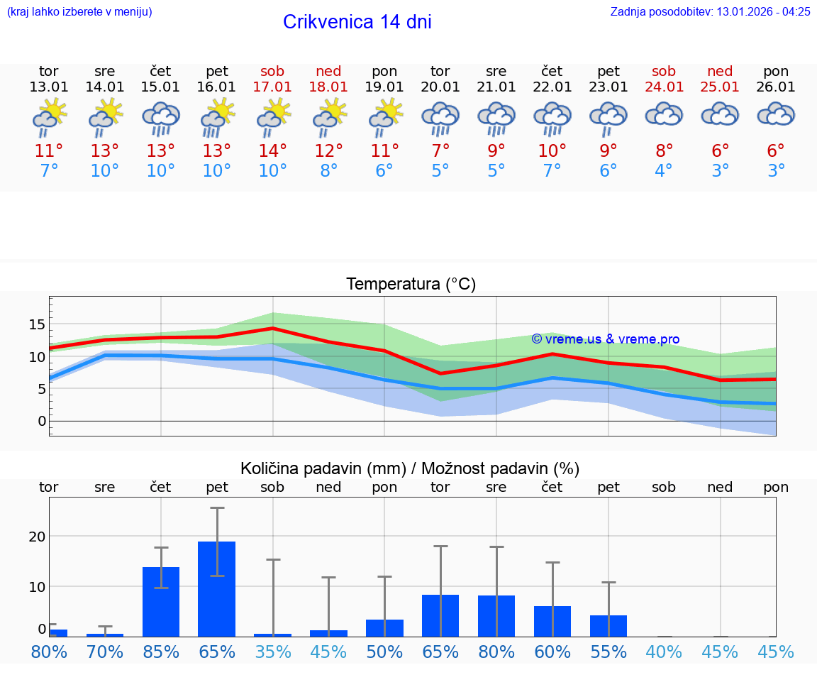 VREME 25 DNI Crikvenica