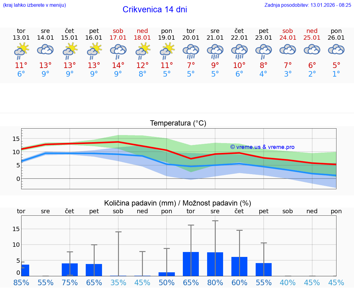VREME 15 DNI Crikvenica