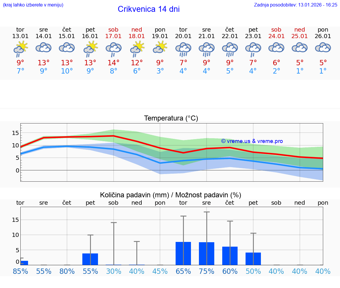 VREME 25 DNI Crikvenica