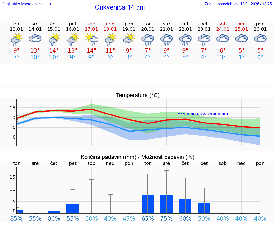 VREME 25 DNI Crikvenica