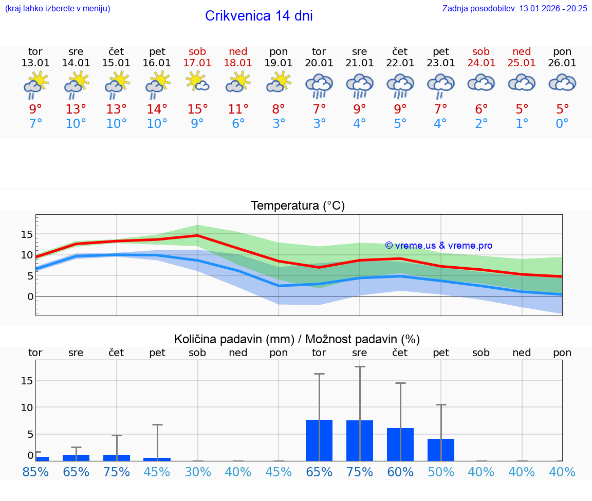VREME 15 DNI Crikvenica