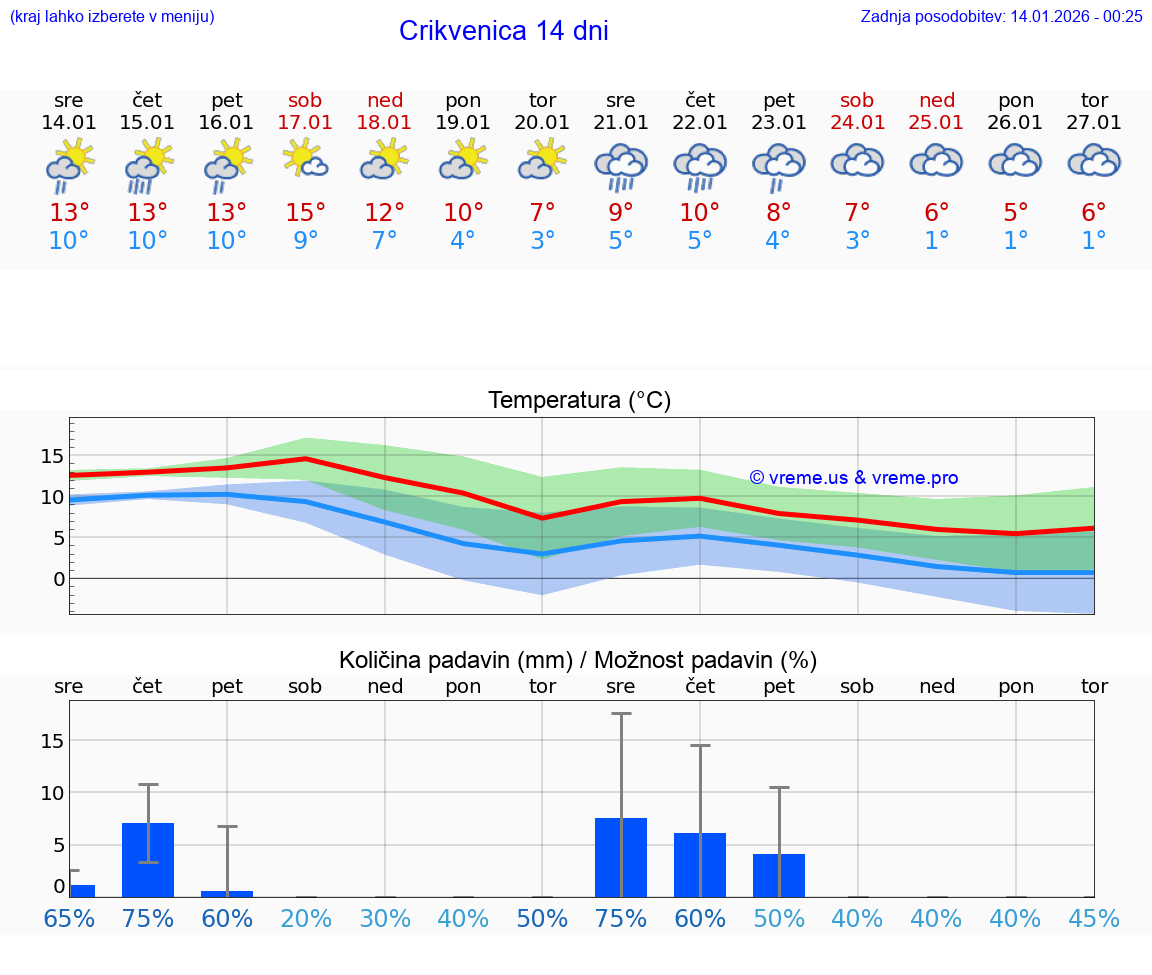 VREME 15 DNI Crikvenica