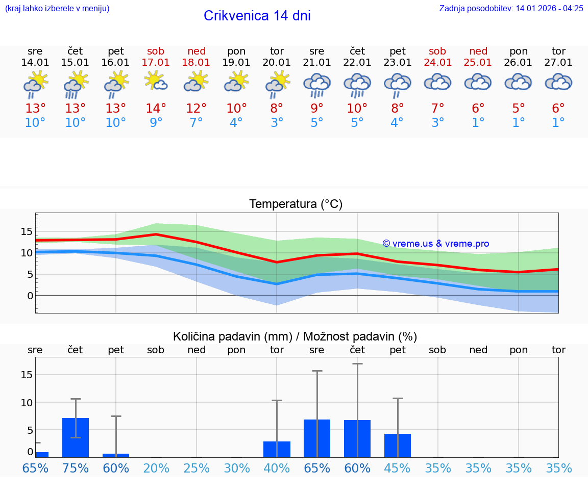 VREME 25 DNI Crikvenica