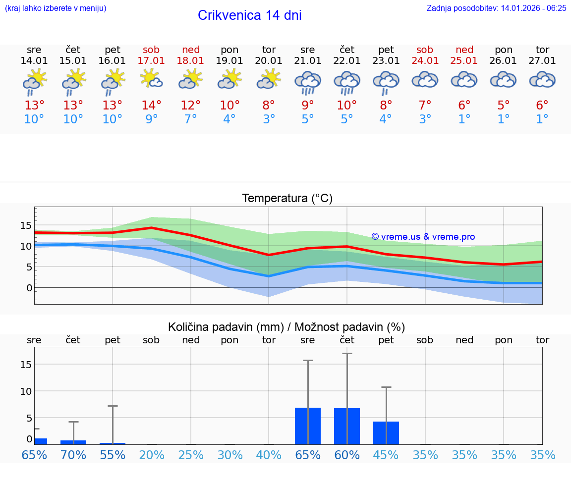 VREME 25 DNI Crikvenica