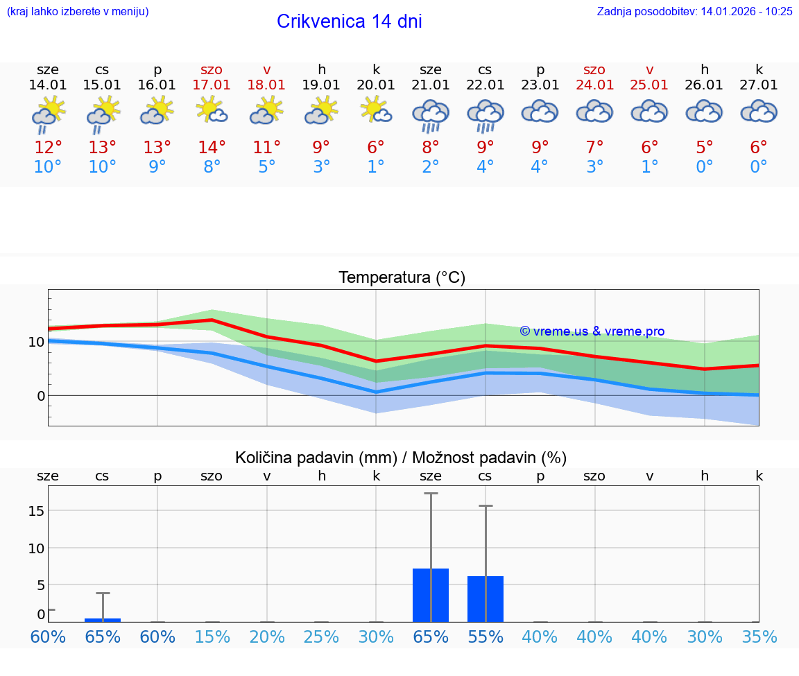 VREME 25 DNI Crikvenica
