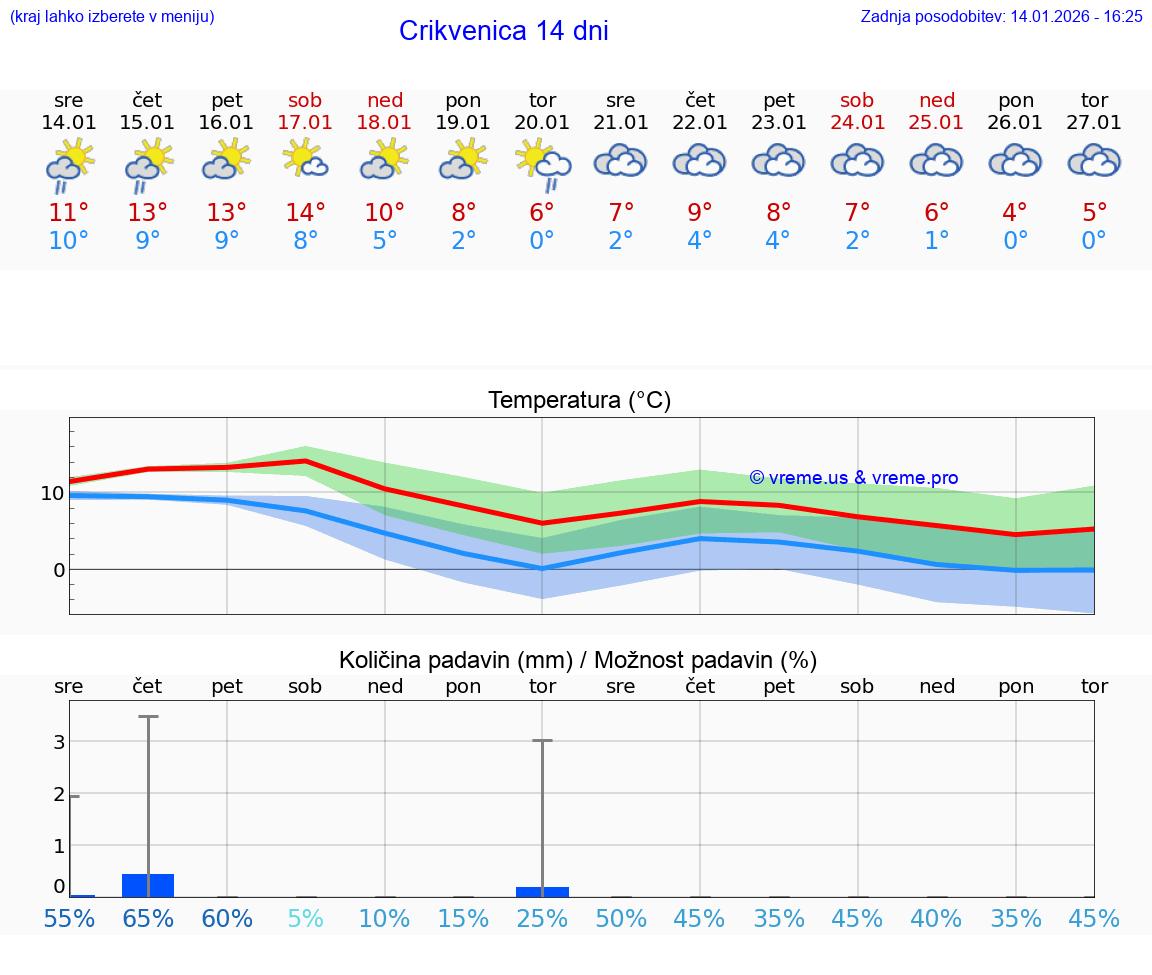 VREME 15 DNI Crikvenica