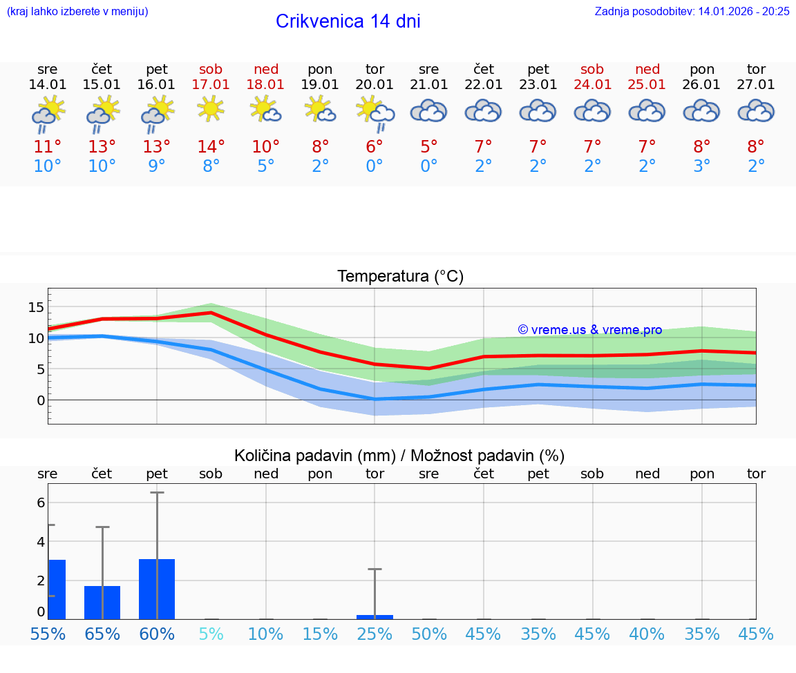 VREME 15 DNI Crikvenica