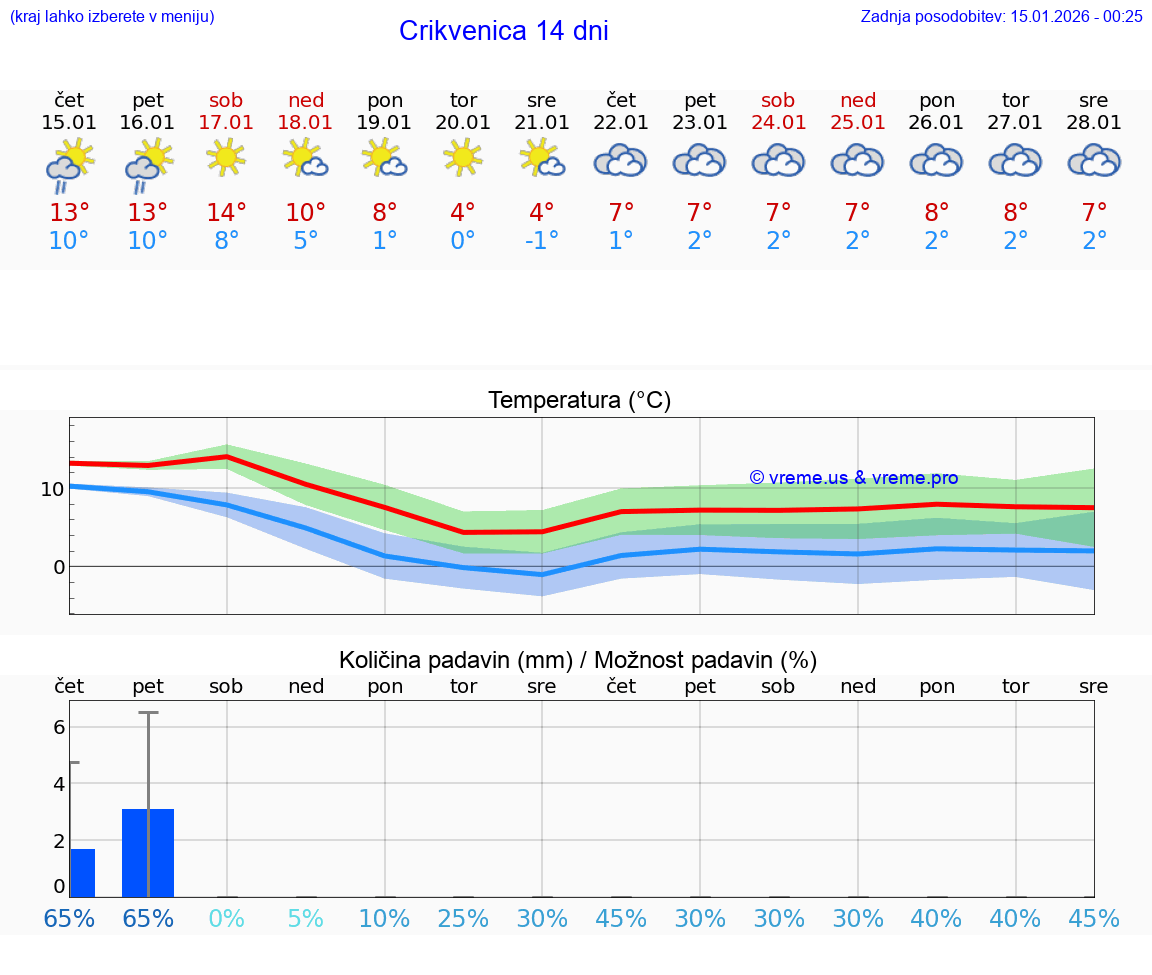 VREME 25 DNI Crikvenica