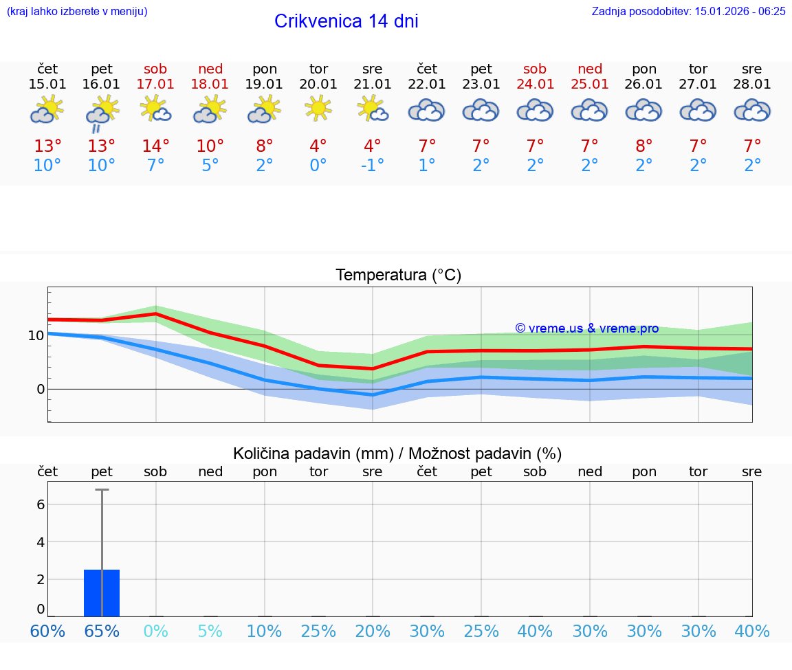 VREME 15 DNI Crikvenica