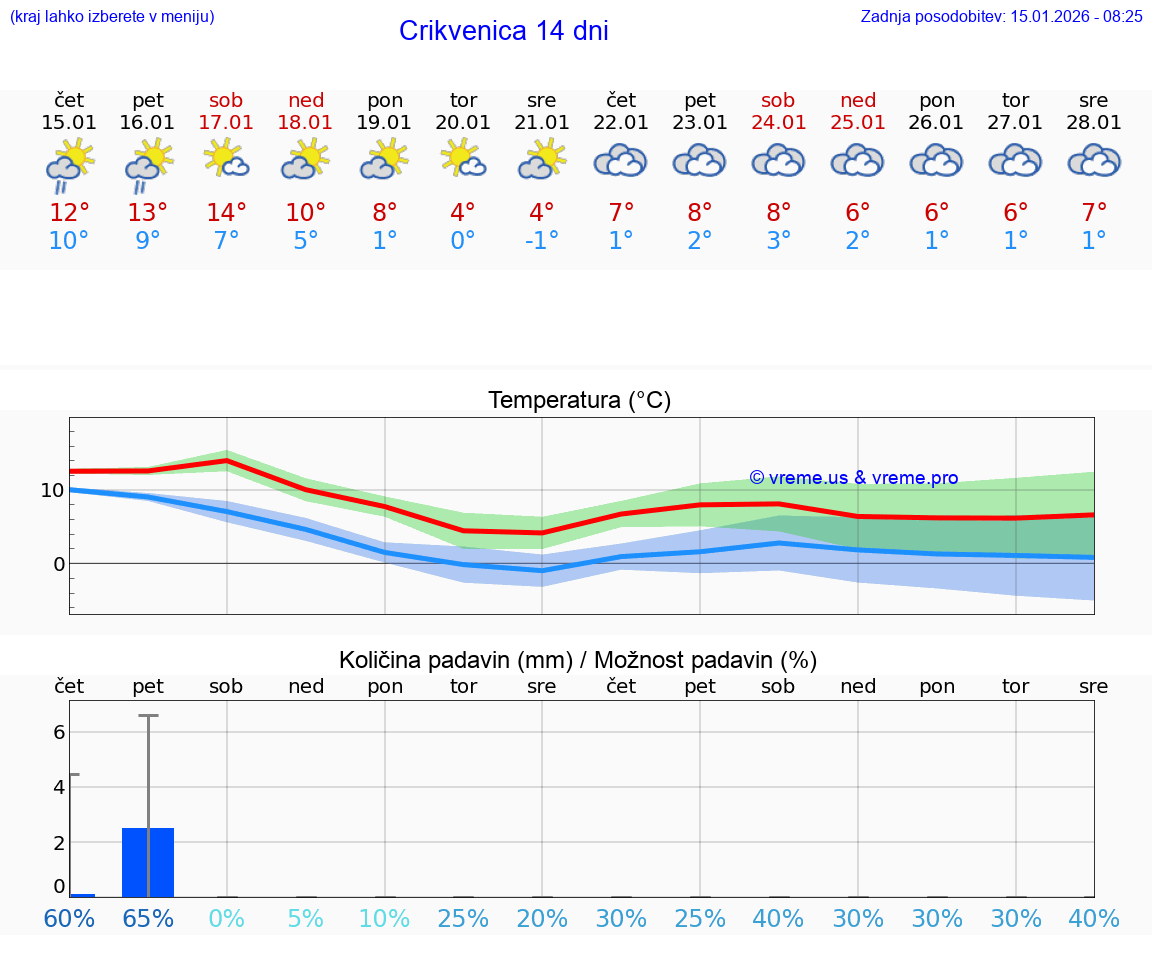 VREME 15 DNI Crikvenica