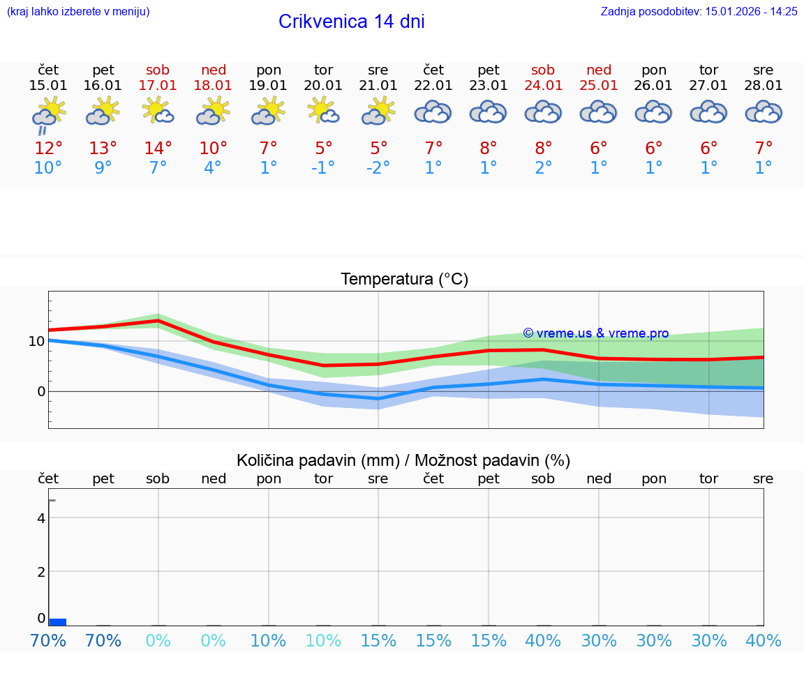 VREME 15 DNI Crikvenica