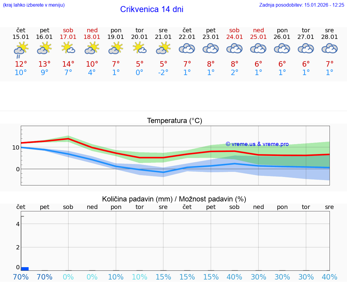 VREME 25 DNI Crikvenica