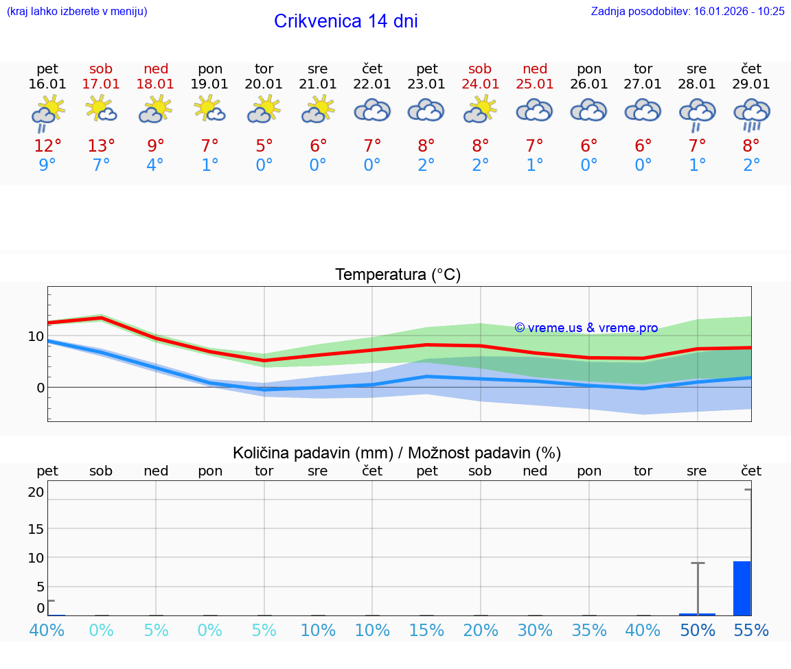 VREME 15 DNI Crikvenica