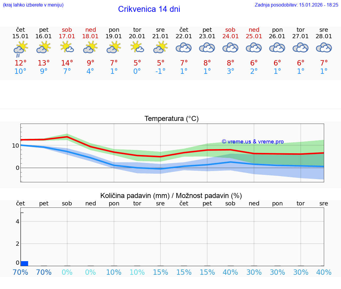 VREME 25 DNI Crikvenica