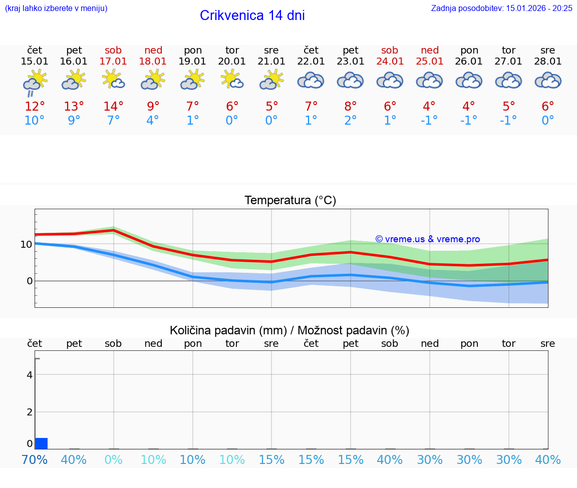 VREME 25 DNI Crikvenica