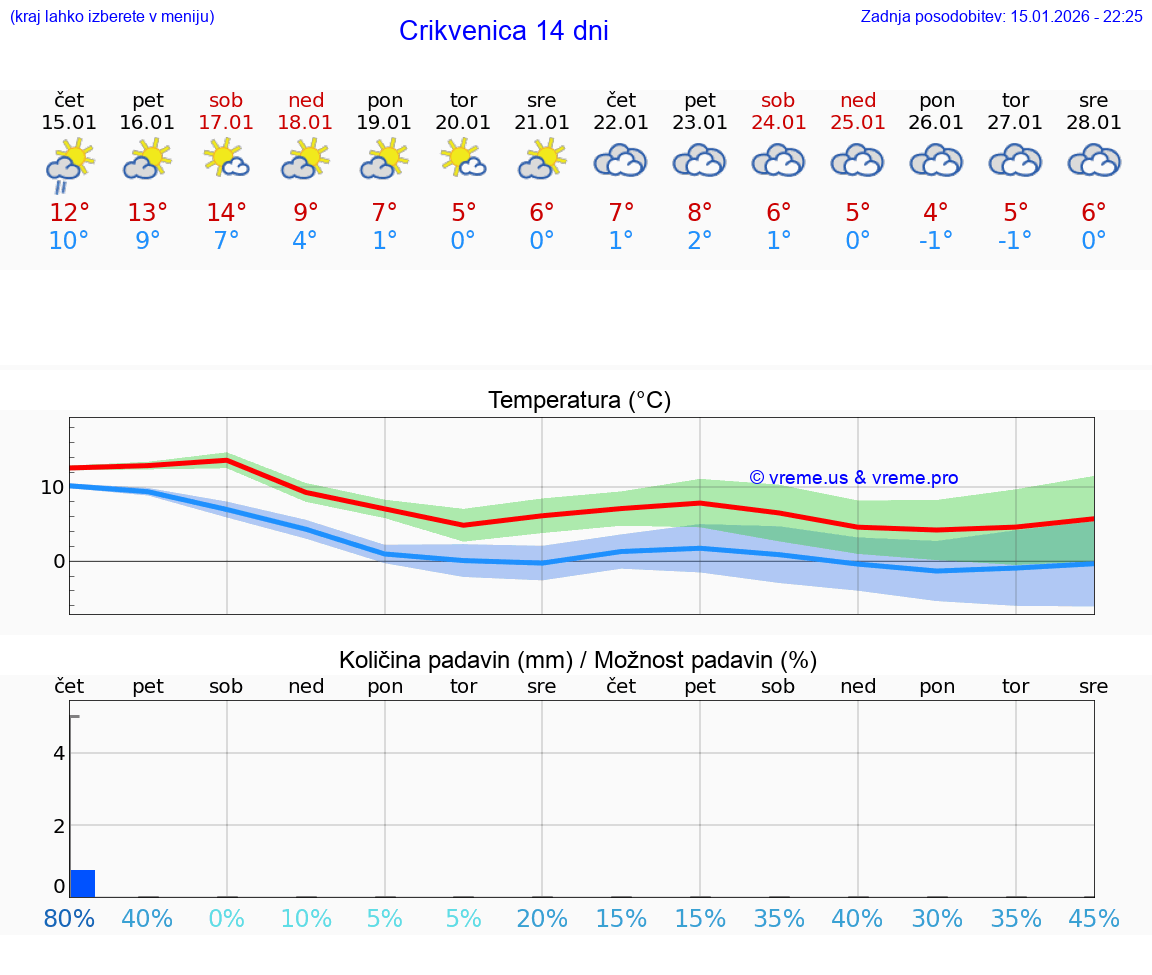 VREME 15 DNI Crikvenica