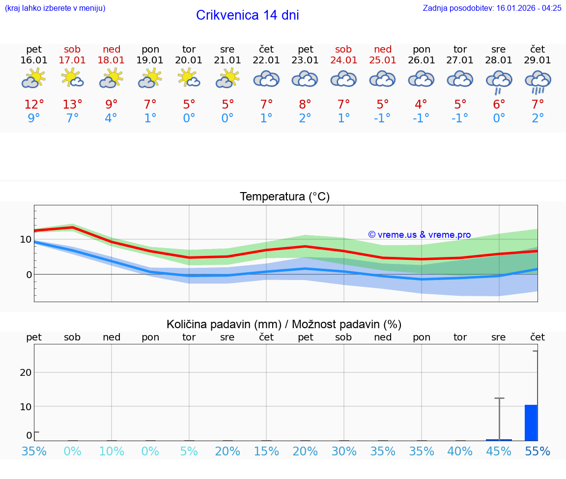 VREME 25 DNI Crikvenica