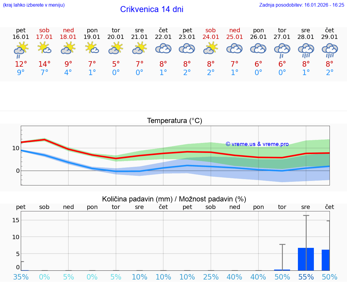 VREME 25 DNI Crikvenica