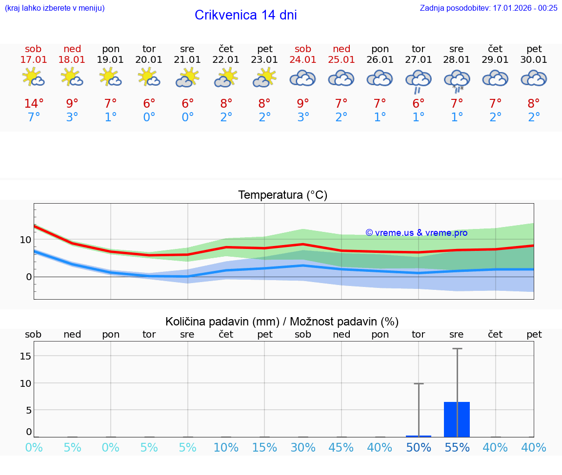 VREME 15 DNI Crikvenica