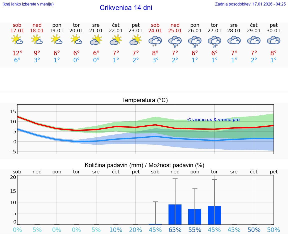 VREME 25 DNI Crikvenica
