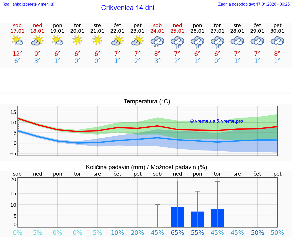 VREME 25 DNI Crikvenica