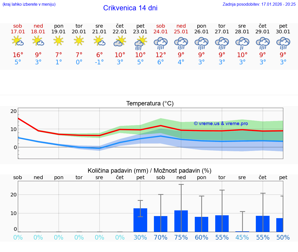 VREME 15 DNI Crikvenica