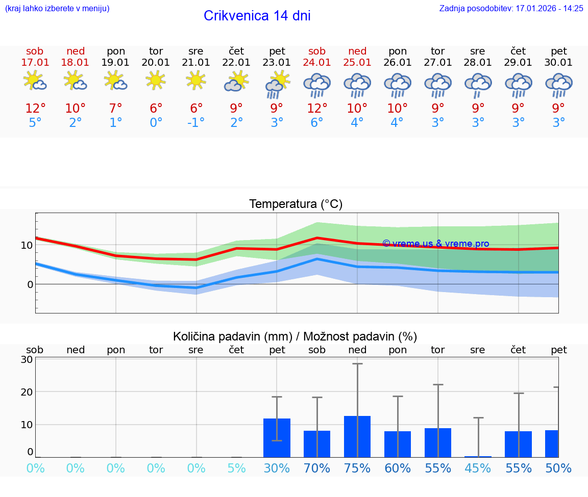 VREME 15 DNI Crikvenica