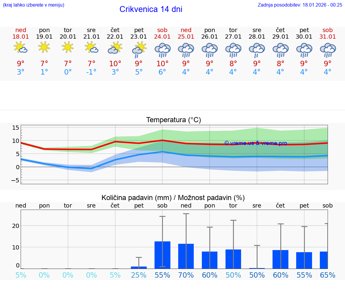 VREME 25 DNI Crikvenica