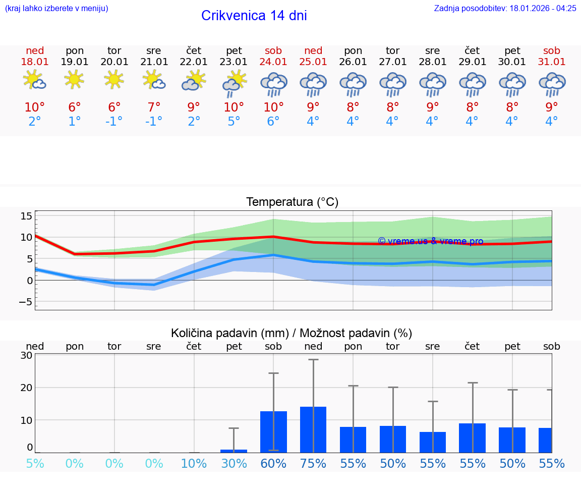 VREME 15 DNI Crikvenica