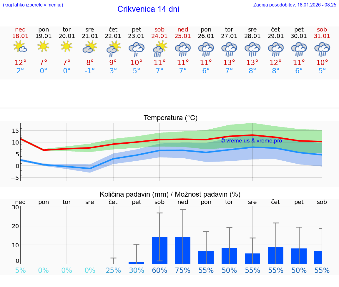 VREME 25 DNI Crikvenica
