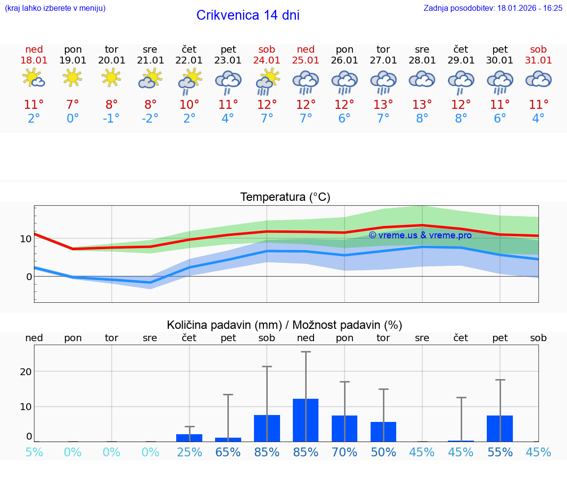 VREME 25 DNI Crikvenica