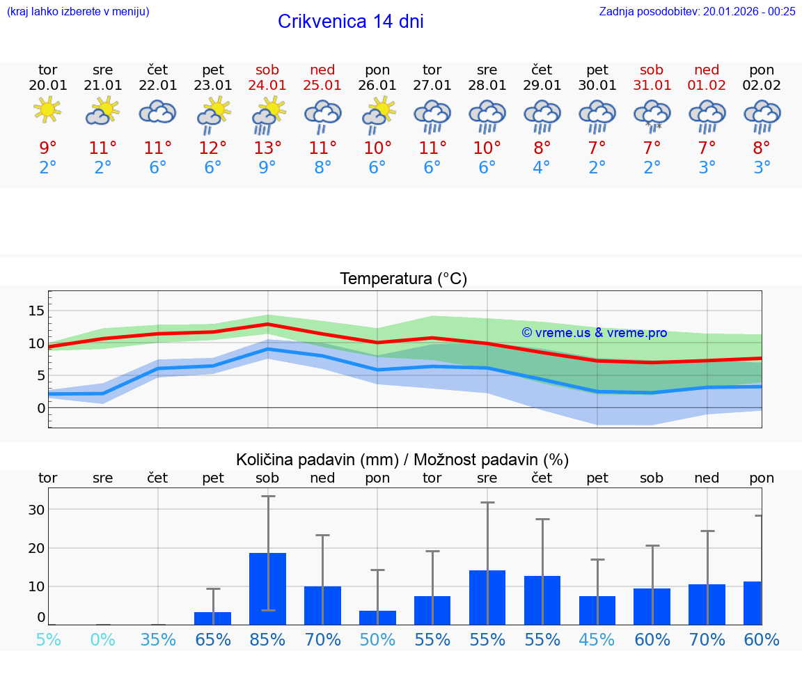 VREME 25 DNI Crikvenica