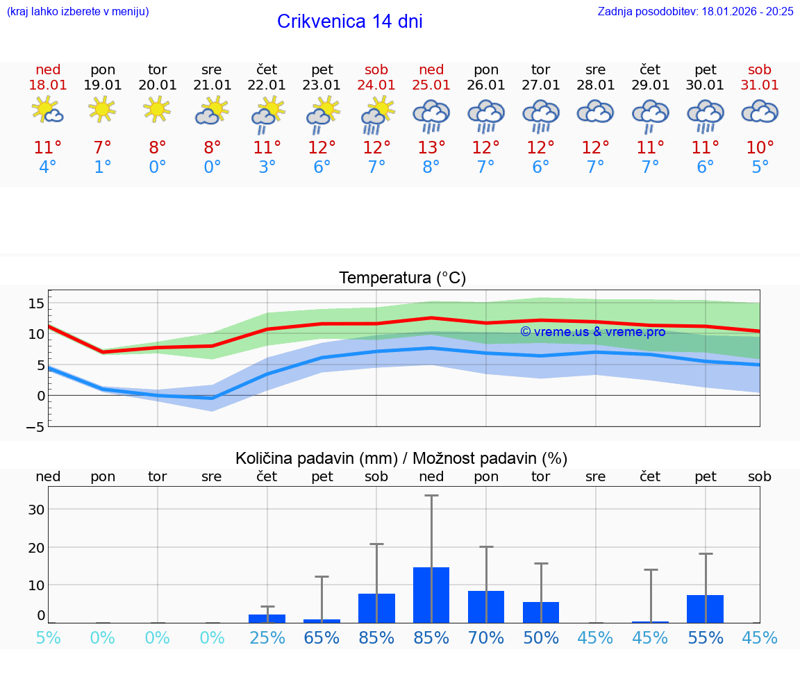 VREME 15 DNI Crikvenica