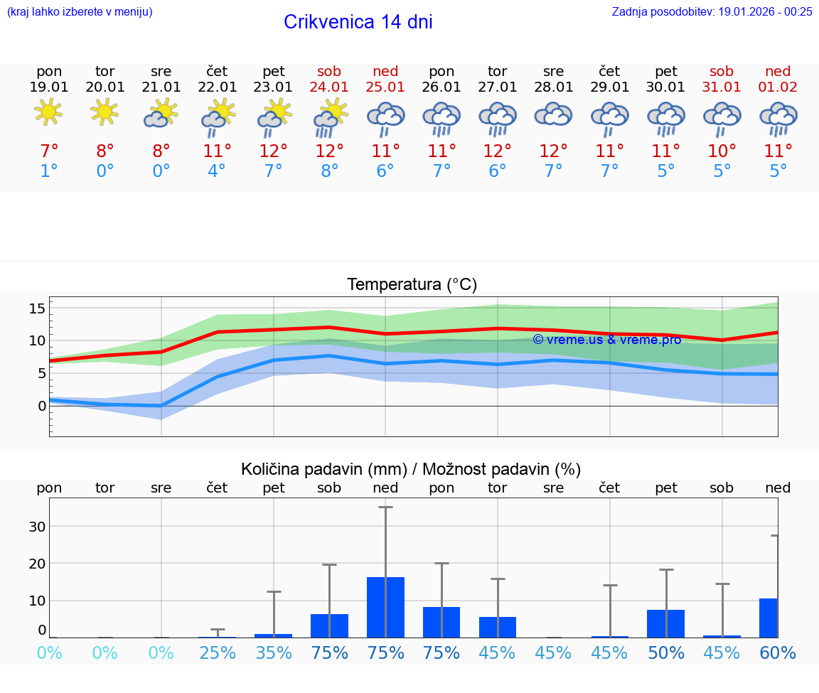 VREME 25 DNI Crikvenica