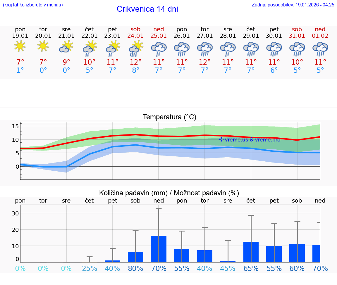 VREME 25 DNI Crikvenica