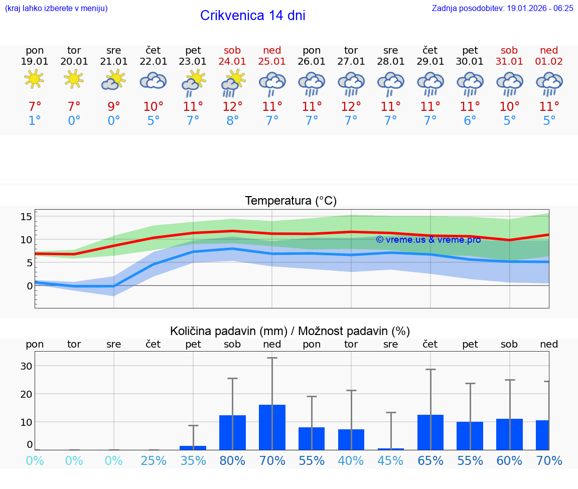 VREME 25 DNI Crikvenica