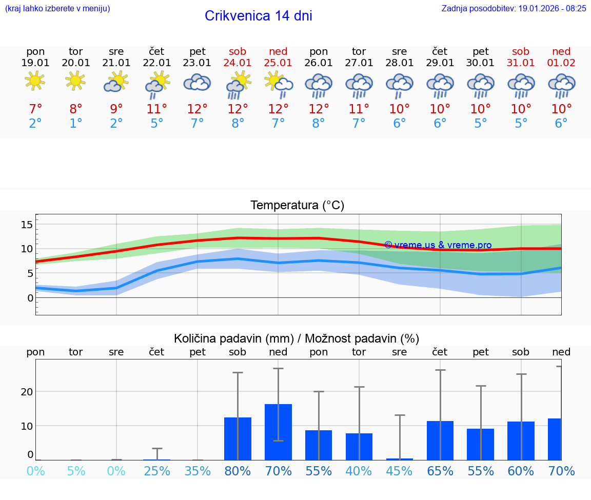 VREME 25 DNI Crikvenica