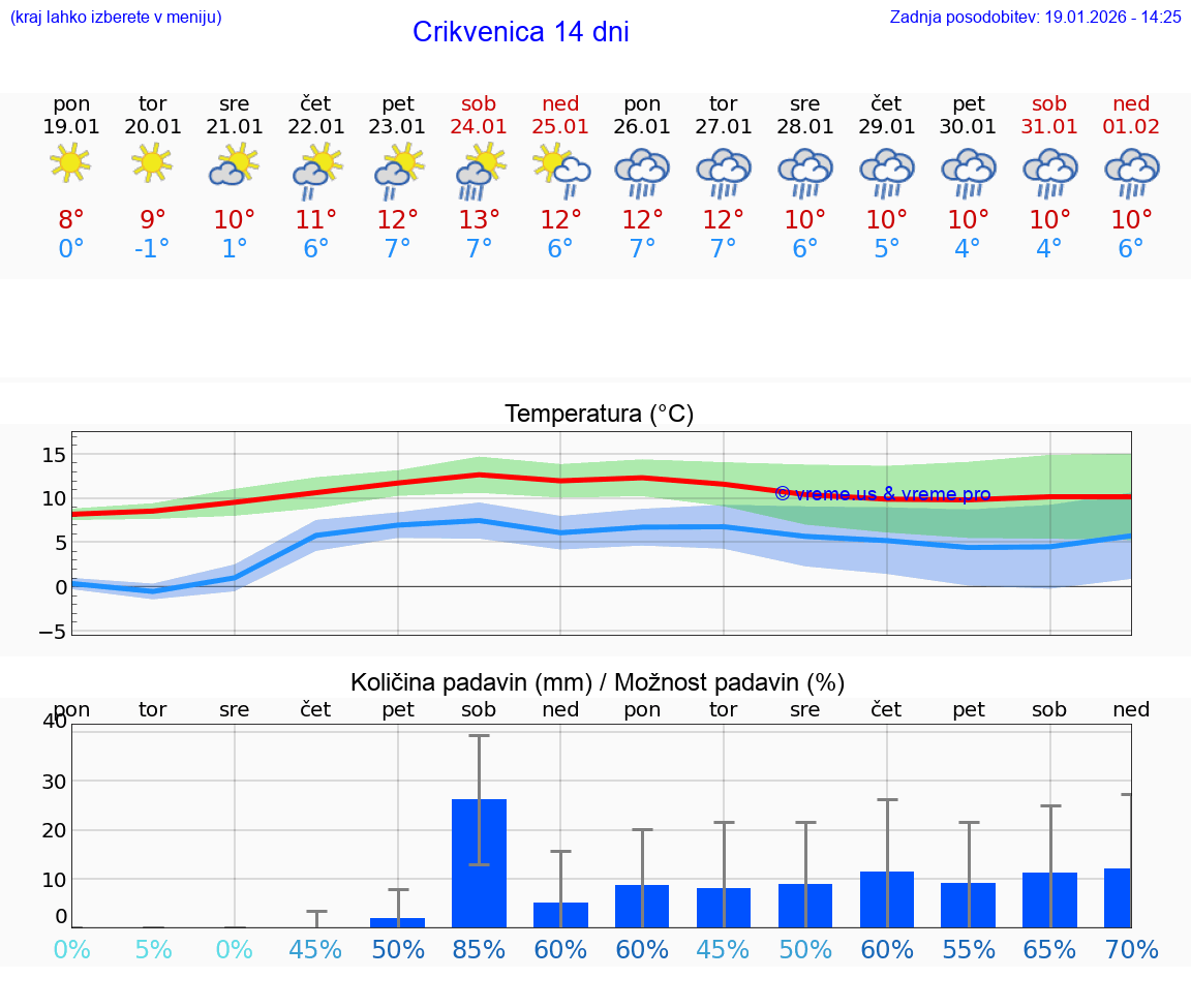 VREME 25 DNI Crikvenica