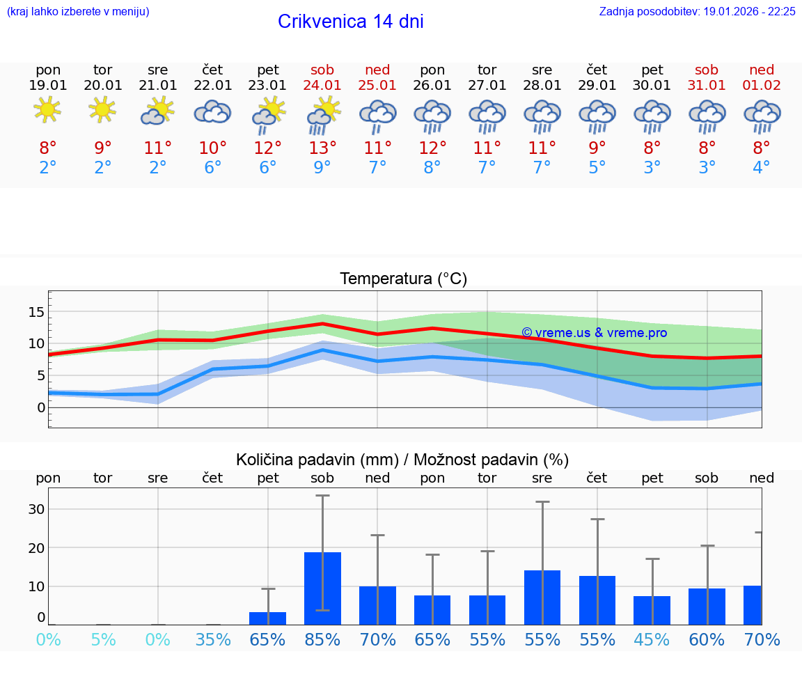 VREME 25 DNI Crikvenica