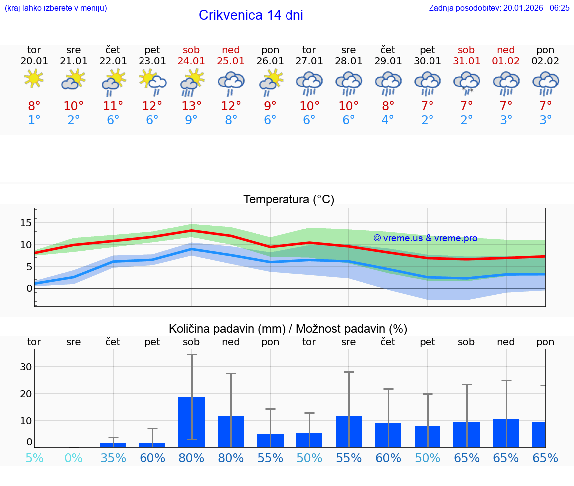 VREME 15 DNI Crikvenica