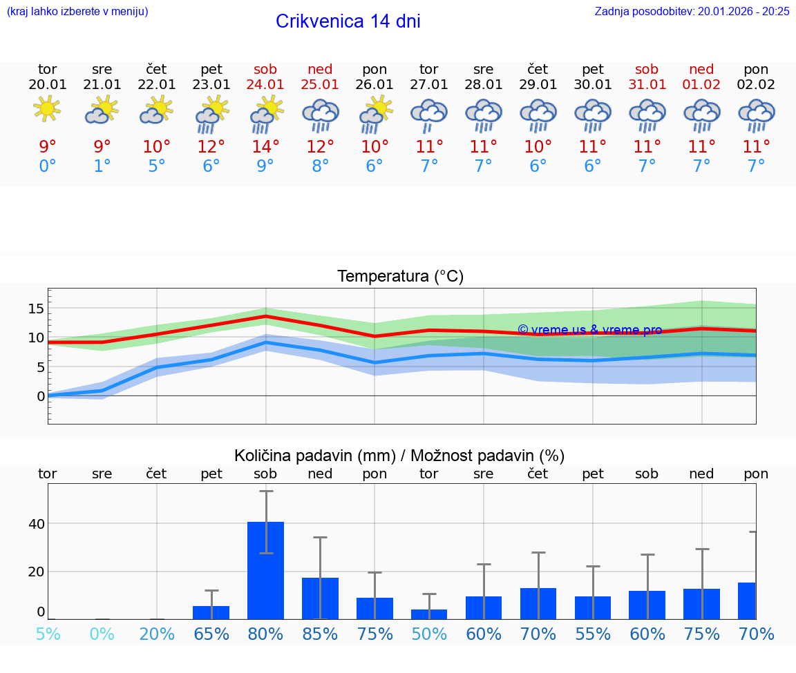 VREME 25 DNI Crikvenica