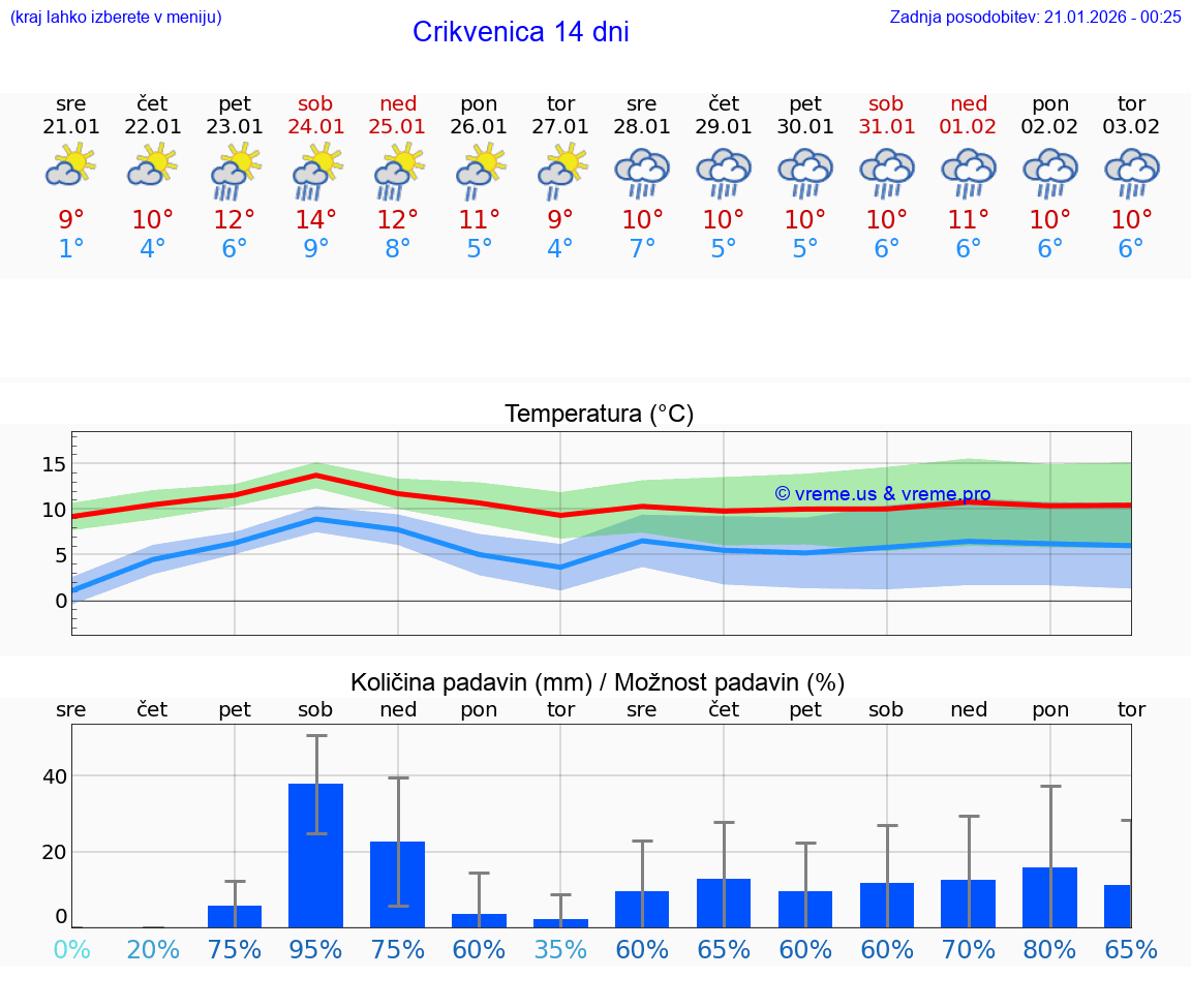 VREME 25 DNI Crikvenica