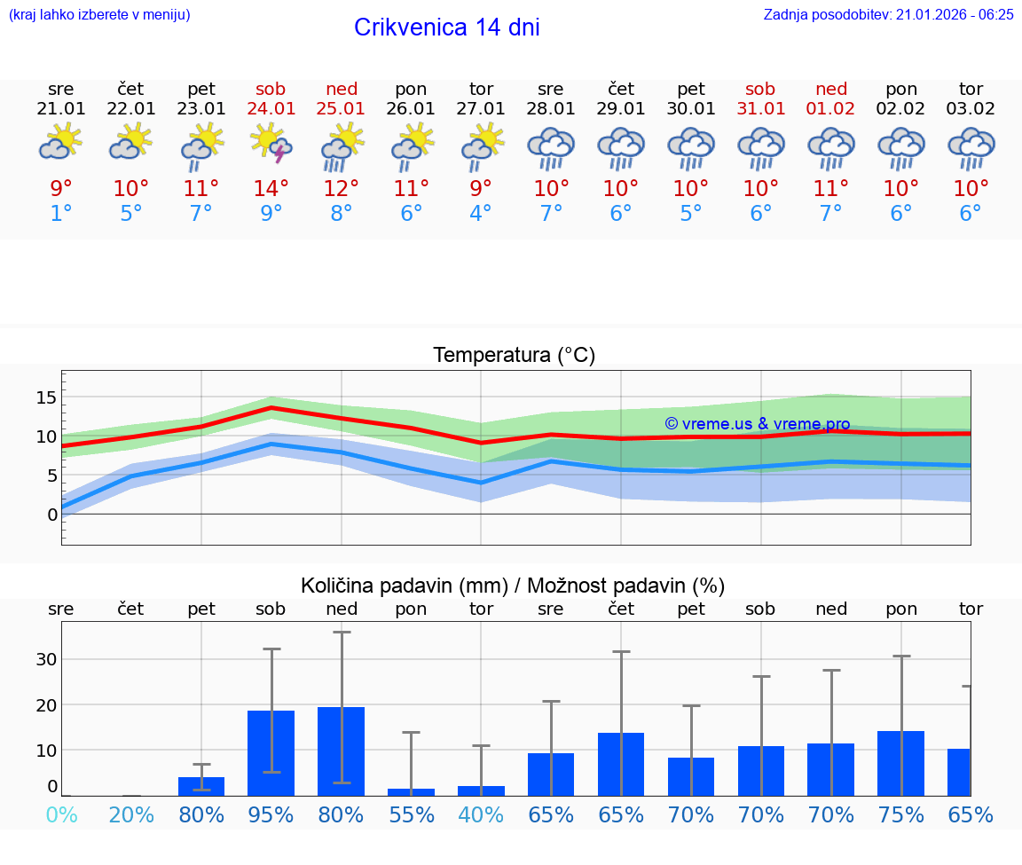VREME 25 DNI Crikvenica